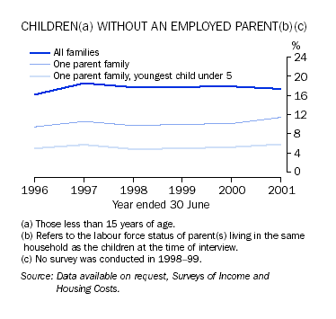 Graph -  Children(a) without an employed parent (b)(c)