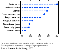 Graph - Social participation by adults in 2002(a)