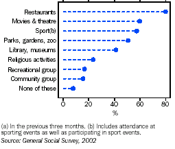 Graph - No participation in selected social activities(a)(b), 2002