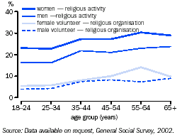 Graph - Participation in religious activities, 2002