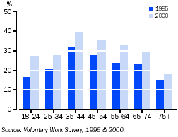 Graph - Proportions of people volunteering by age