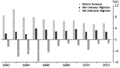 Graph - Natural increase, net overseas migration and net interstate migration from 1992 to 2002