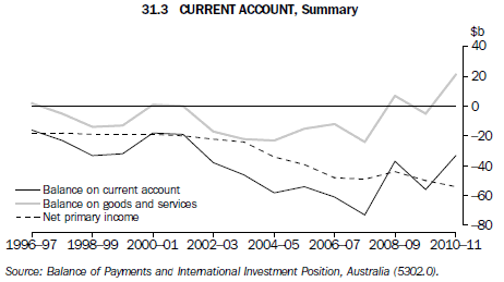 31.3 Current Account, Summary