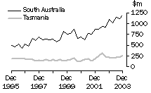 Graph - Construction work done, States and territories, Original estimates, South Australia and Tasmania