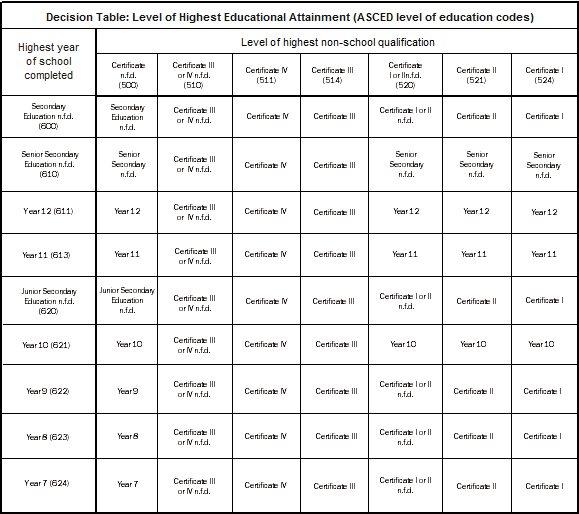 Diagram: LEVEL OF HIGHEST EDUCATIONAL ATTAINMENT