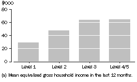 Graph: HEALTH LITERACY BY SKILL LEVEL, by Income (a)