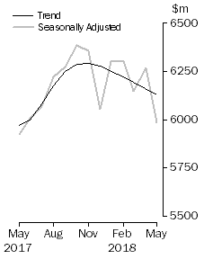 Graph: Graph shows personal  finance seasonally adjusted and trend data