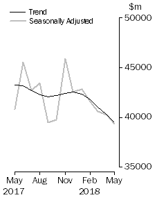 Graph: Commercial Finance