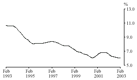 Graph: Unemployment Rate: Trend Series