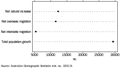 Graph: Population Change from Previous Quarter—December 2008 quarter