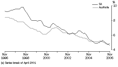 Graph: Unemployment rate, trend, South Australia and Australia