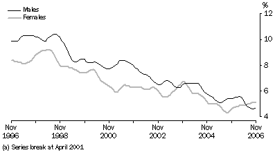 Graph: Unemployment rate, trend, South Australia