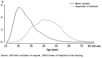 Graph: 7.45 Persons in de facto relationships—2006