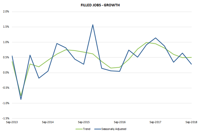 Graph 1: Filled jobs - Growth