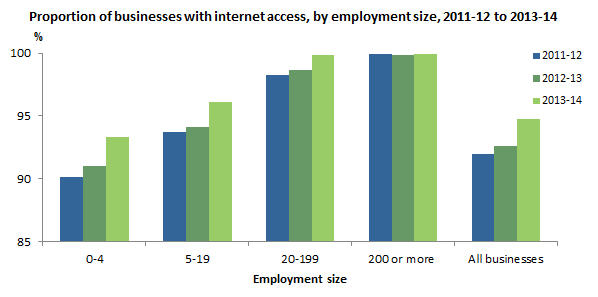 Graph: proportion of businesses with internet access, by employment size, 2011-12 to 2013-14. The likelihood of a business having access to the internet was greater for each successive employment size range.