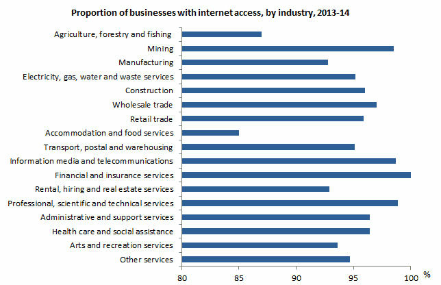 Graph: proportion of businesses with internet access, by industry, 2012-13. All but two of the 17 selected industies had over 90% of businesses with internet access.