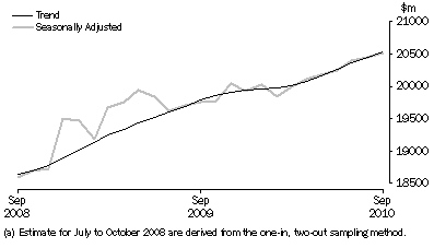 Graph: Retail Turnover, Australia, Seasonally adjusted and Trend