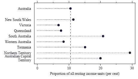 Graph 5: Proportion of Income Units Renting from a Public Housing Authority by State or Territory