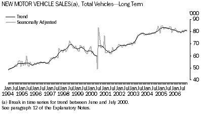 Graph: New Motor vehicle Sales, Total Vehicles-Long Term