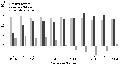 graph:POPULATION COMPONENTS, Western Australia - 1994-2004