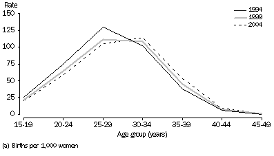 graph:AGE SPECIFIC FERTILITY RATES(a), Western Australia - Selected years