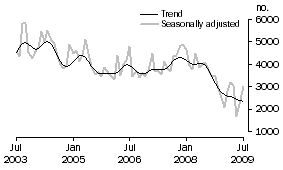 Graph: Private sector other dwellings approved