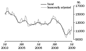 Graph: Total dwelling units approved