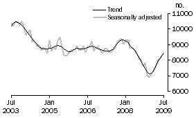 Graph: Private sector houses approved