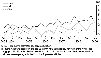 Graph: 3.11 Quarterly NOM Rates(a)(b), NT, Tas. and Aust.