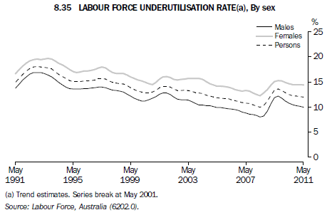 8.35 Labour underutilisation rate(a), By sex