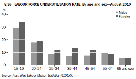 8.36 Labour underutilisation rate(a), By age sex