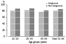 Graph: Labour force participation rate of Indigenous and non-Indigenous people with non-school qualifications by age group