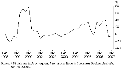Graph: Value of Western Australia's trade surplus, Change from same quarter previous year