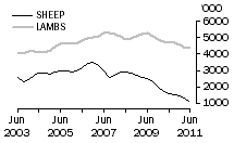 Graph: Sheep and Lambs