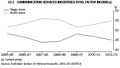 Graph - 23.2 Communication services industries total factor income