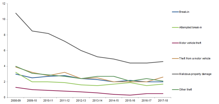Graph Image for VICTIMISATION RATES, Selected household crimes, New South Wales, 2008–09 to 2017–18