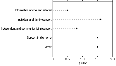 Graph: Expenditure on personal and social support