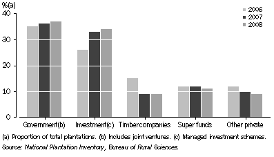 Graph: 17.4 Plantation Ownership - 2006 to 2008
