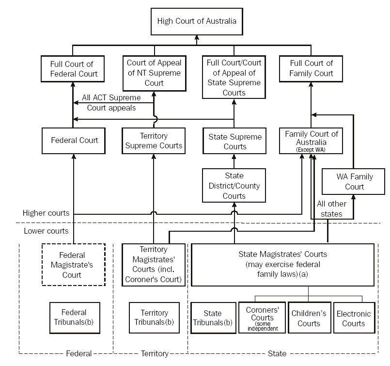 Image - 11.17 HIERARCHY OF COURTS