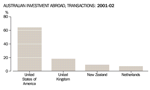 Graph - Australian investment abroad, transactions: 2001-02