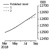Graph: What if Employed Persons