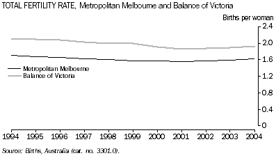 Graph: Total Fertility Rate, Metropolitan Melbourne and Balance of Victoria 