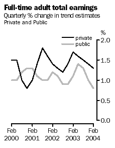 Graph - Full Time Adult Total Earnings, Quarterly percentage  change in trend estimates Private and Public