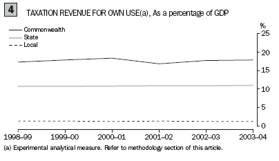 Graph 4 Taxation revenue for own use as a percentage of GDP shown for Commonwealth, state and local from 1998-99 to 2003-04 financial years.