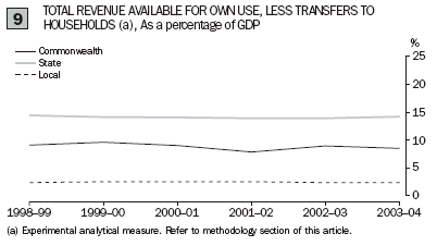 Graph 9 Total revenue available for own use, less transfers to households as a percentage of GDP showing commonwealth, state and local from 1998-99 to 2003-04 financial years.