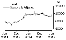 Graph: Number of private sector houses