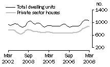Graph: Dwelling units approved - SA