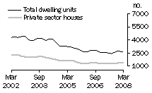Graph: Dwelling units approved - NSW