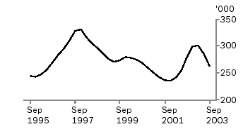 Graph - Calves slaughtered, Sept 1995 to Sept 2003
