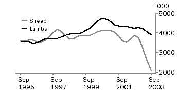 Graph - Sheep and lamb slaughtered, Sept 1995 to Sept 2003